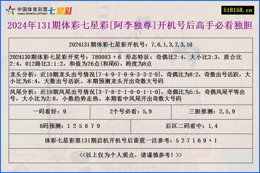 2024年131期体彩七星彩[阿李独尊]开机号后高手必看独胆