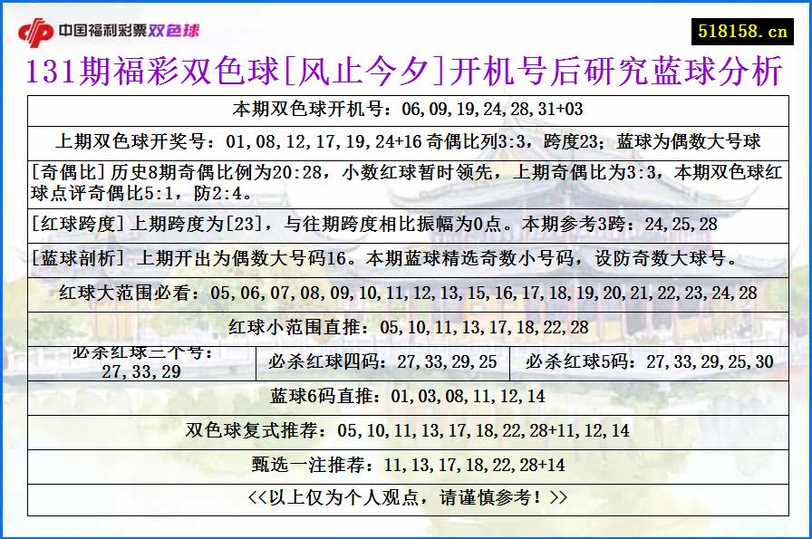 131期福彩双色球[风止今夕]开机号后研究蓝球分析