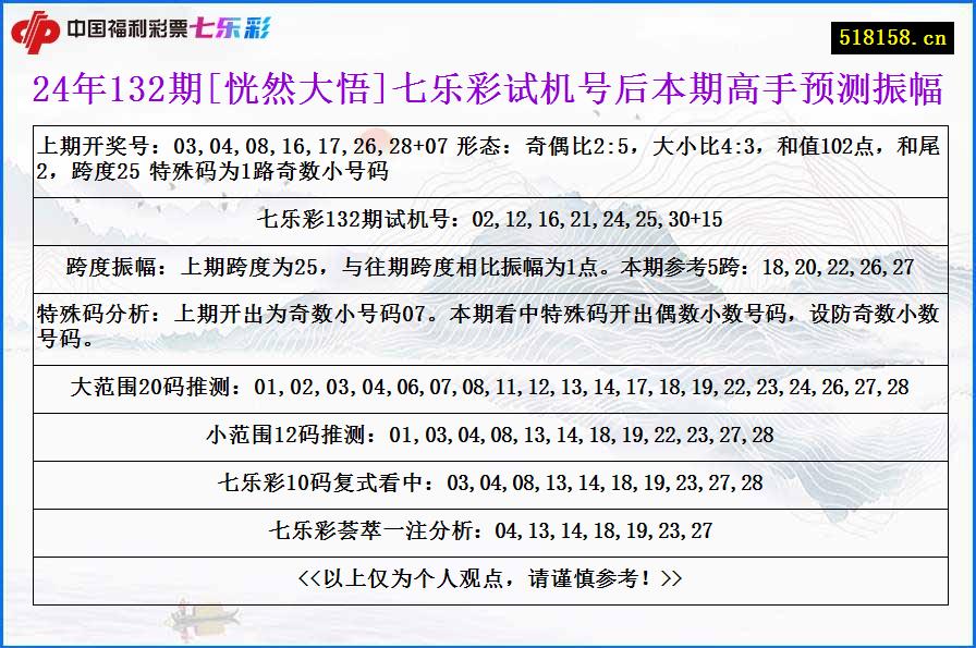 24年132期[恍然大悟]七乐彩试机号后本期高手预测振幅