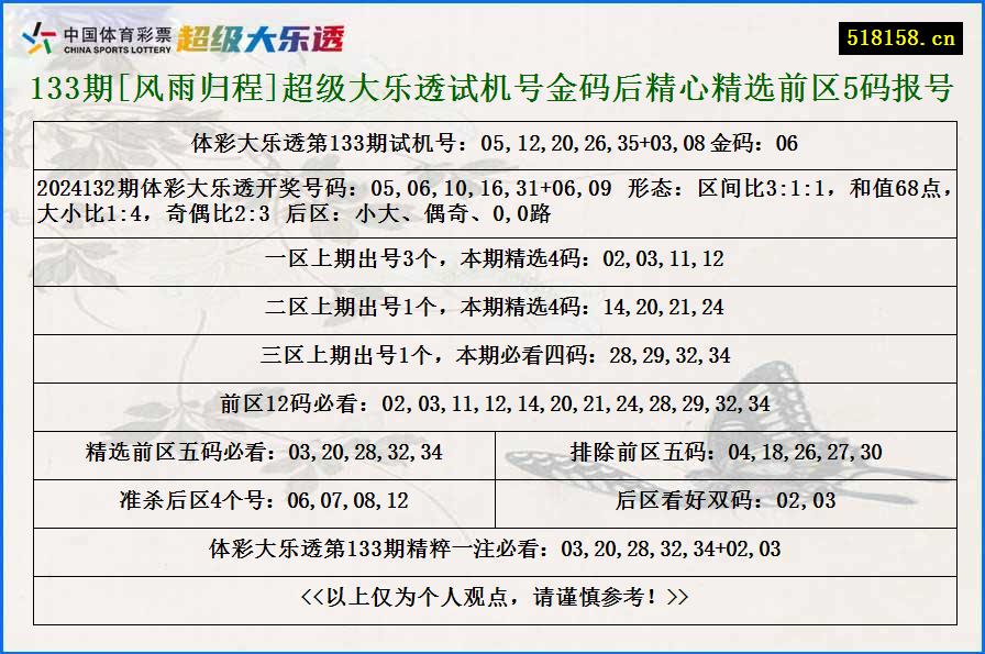 133期[风雨归程]超级大乐透试机号金码后精心精选前区5码报号