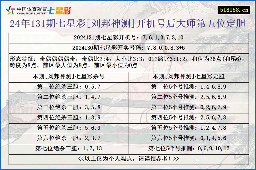 24年131期七星彩[刘邦神测]开机号后大师第五位定胆