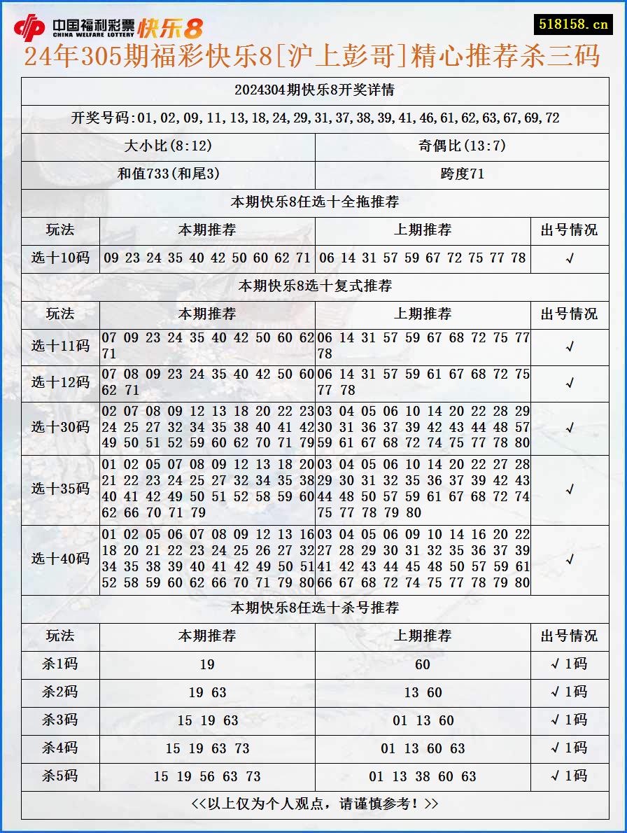 24年305期福彩快乐8[沪上彭哥]精心推荐杀三码