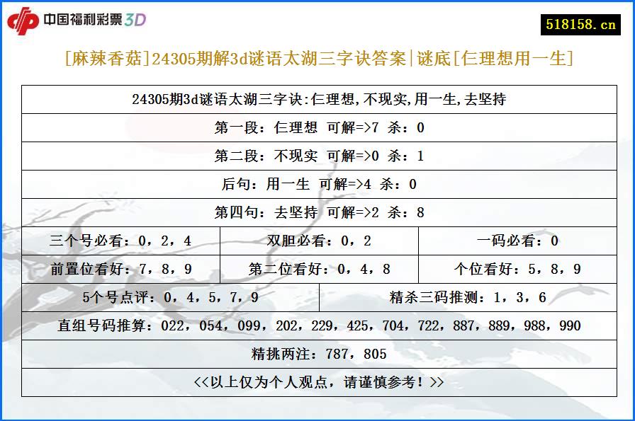 [麻辣香菇]24305期解3d谜语太湖三字诀答案|谜底[仨理想用一生]