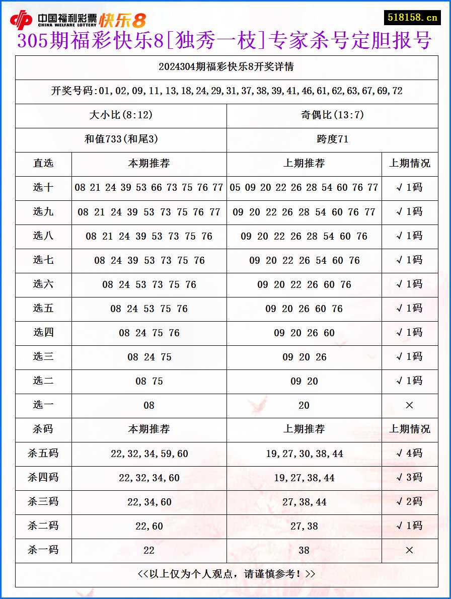 305期福彩快乐8[独秀一枝]专家杀号定胆报号