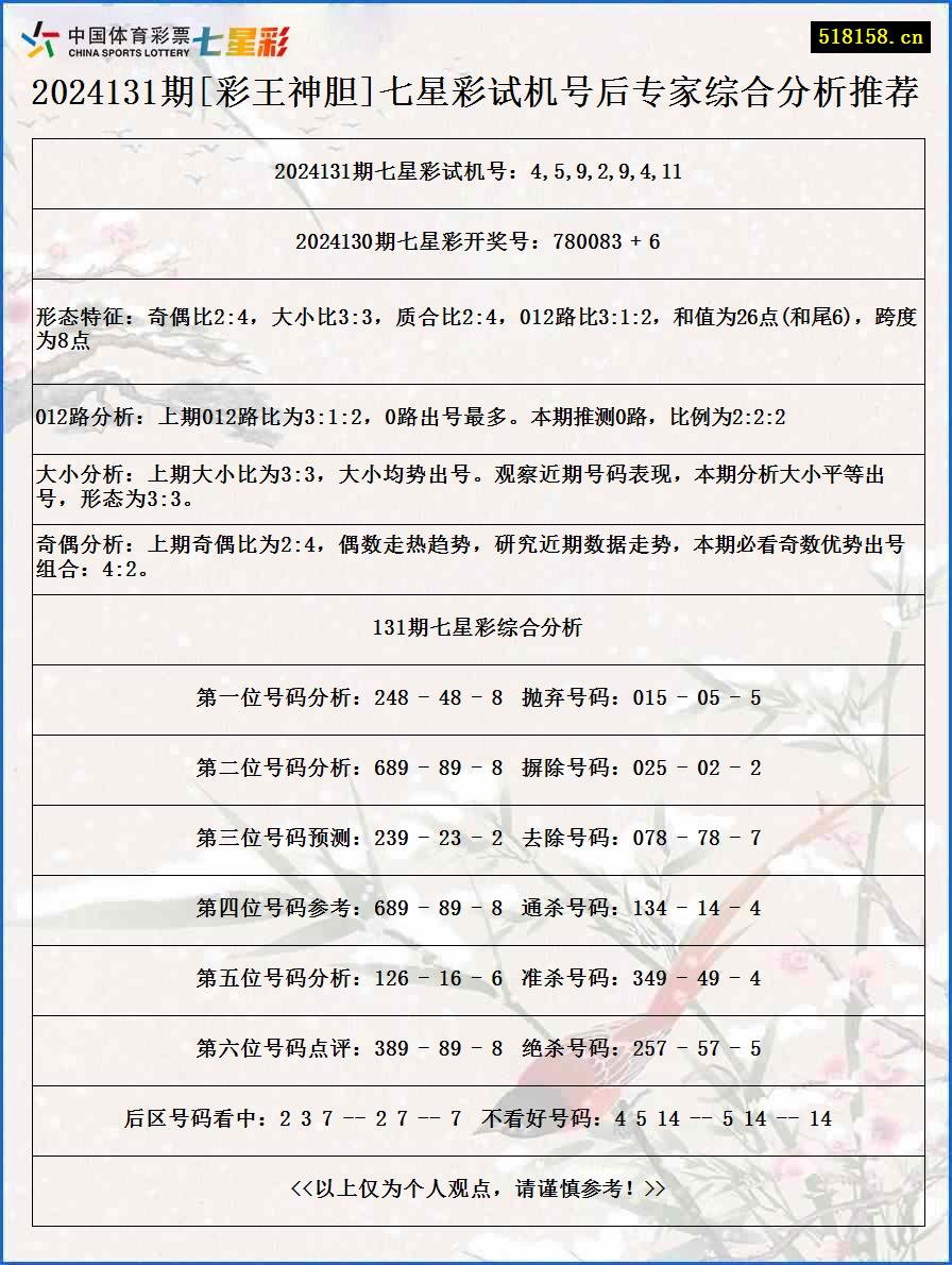 2024131期[彩王神胆]七星彩试机号后专家综合分析推荐