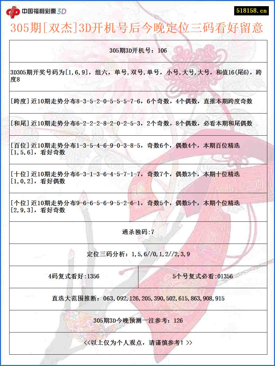 305期[双杰]3D开机号后今晚定位三码看好留意