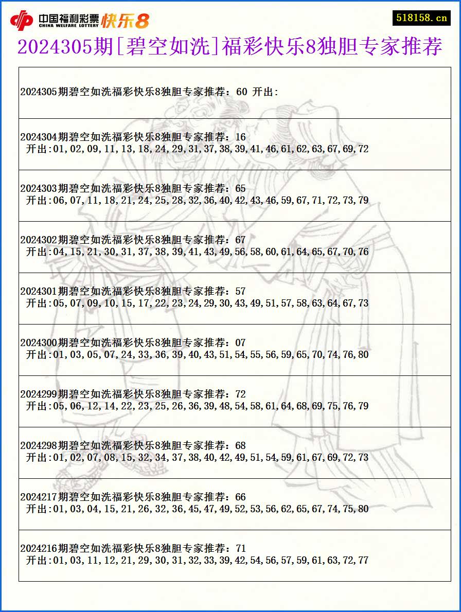 2024305期[碧空如洗]福彩快乐8独胆专家推荐