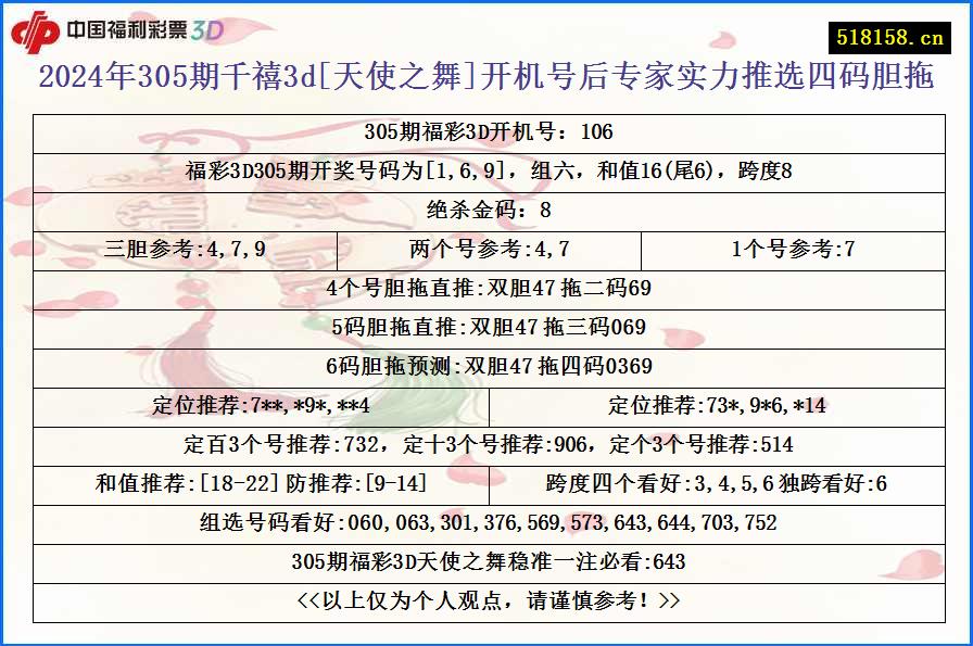 2024年305期千禧3d[天使之舞]开机号后专家实力推选四码胆拖