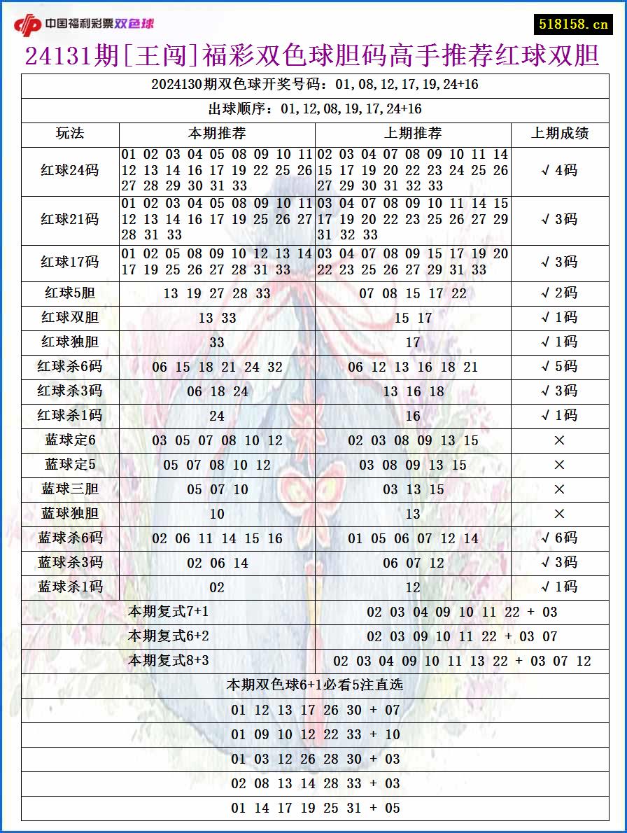 24131期[王闯]福彩双色球胆码高手推荐红球双胆