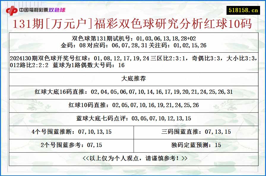 131期[万元户]福彩双色球研究分析红球10码