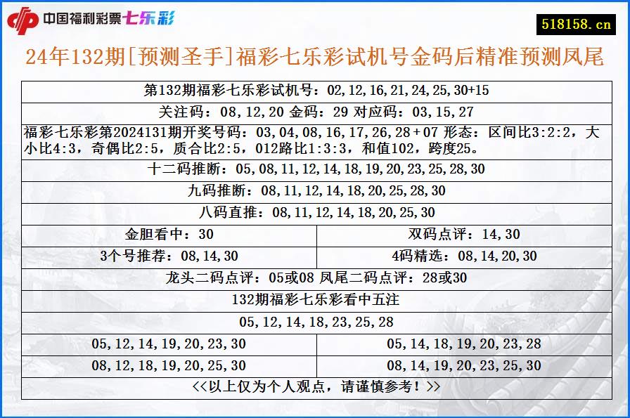 24年132期[预测圣手]福彩七乐彩试机号金码后精准预测凤尾