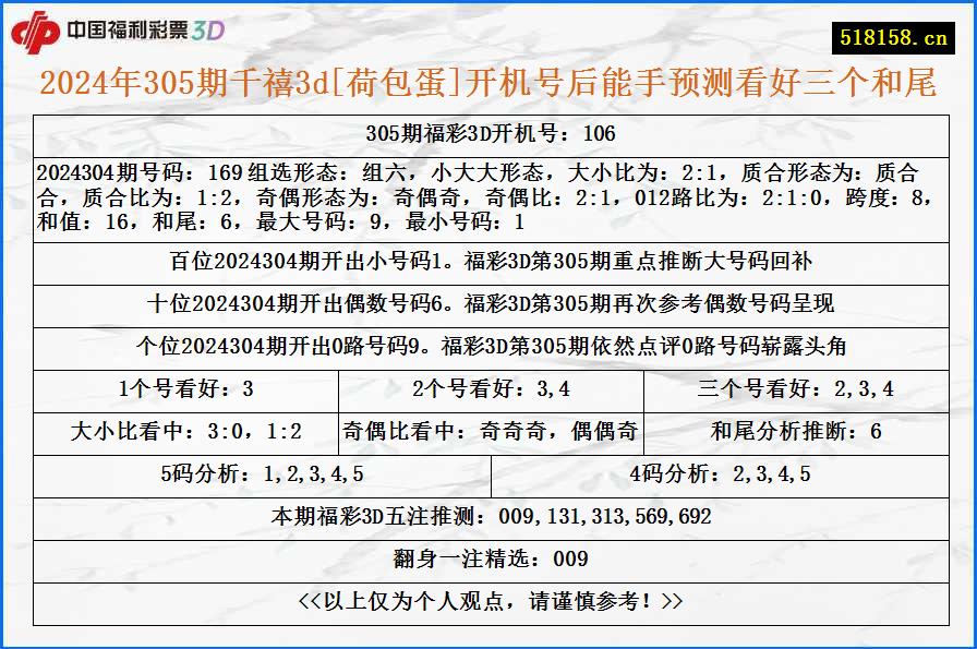 2024年305期千禧3d[荷包蛋]开机号后能手预测看好三个和尾