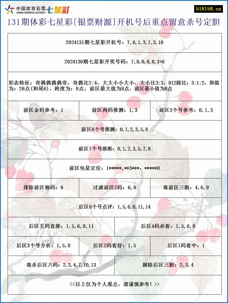 131期体彩七星彩[银票财源]开机号后重点留意杀号定胆