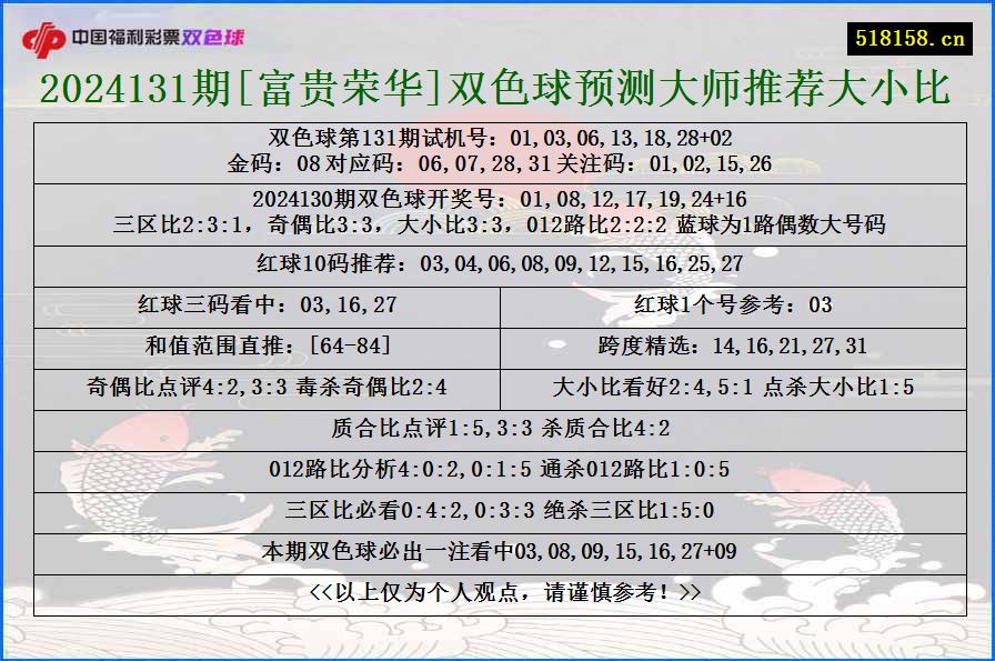 2024131期[富贵荣华]双色球预测大师推荐大小比