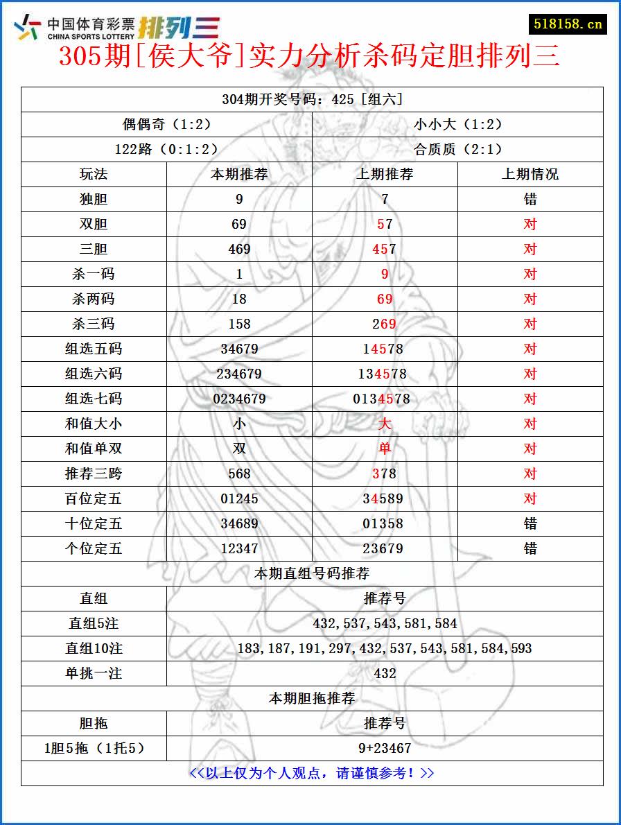 305期[侯大爷]实力分析杀码定胆排列三