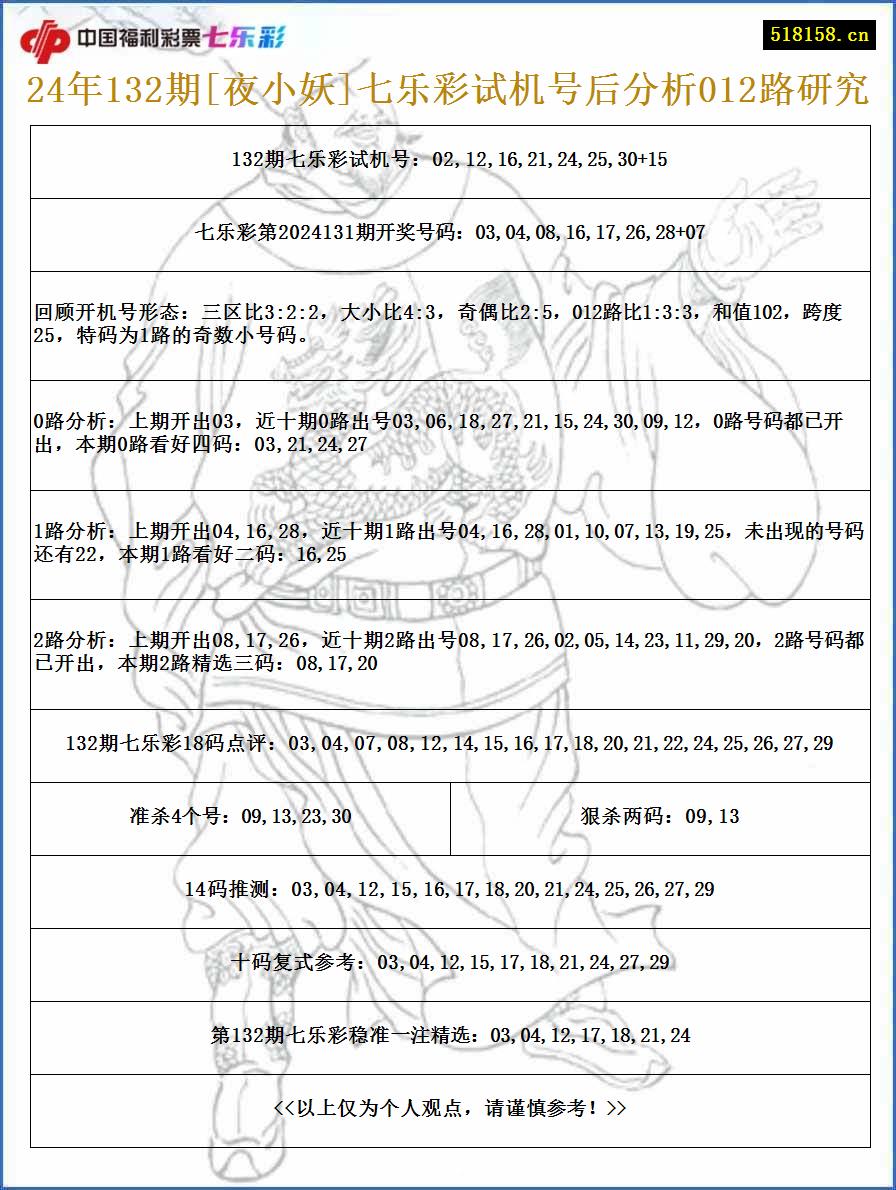 24年132期[夜小妖]七乐彩试机号后分析012路研究