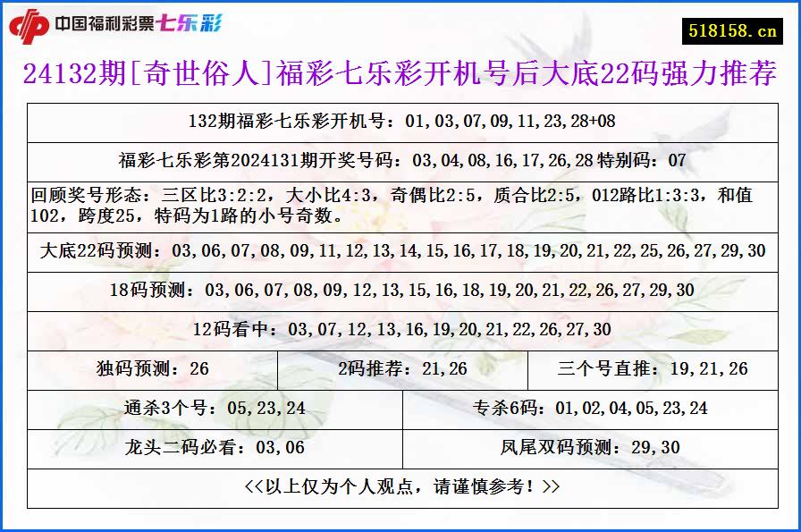 24132期[奇世俗人]福彩七乐彩开机号后大底22码强力推荐