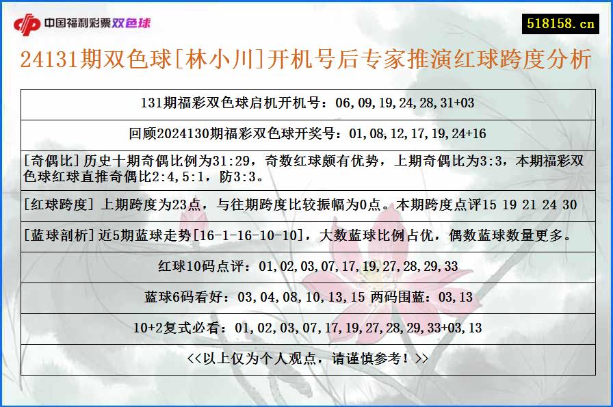 24131期双色球[林小川]开机号后专家推演红球跨度分析