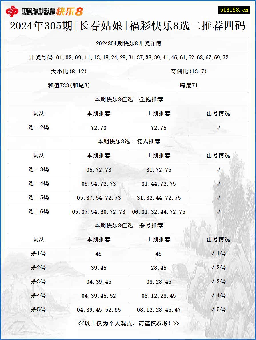 2024年305期[长春姑娘]福彩快乐8选二推荐四码