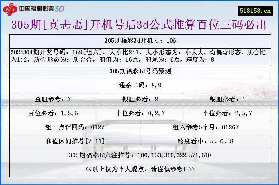 305期[真忐忑]开机号后3d公式推算百位三码必出