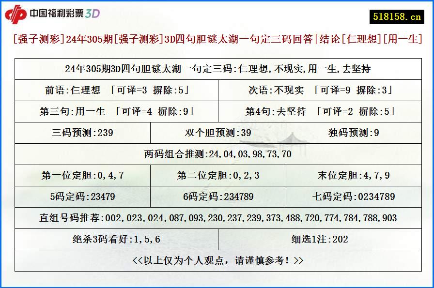 [强子测彩]24年305期[强子测彩]3D四句胆谜太湖一句定三码回答|结论[仨理想][用一生]