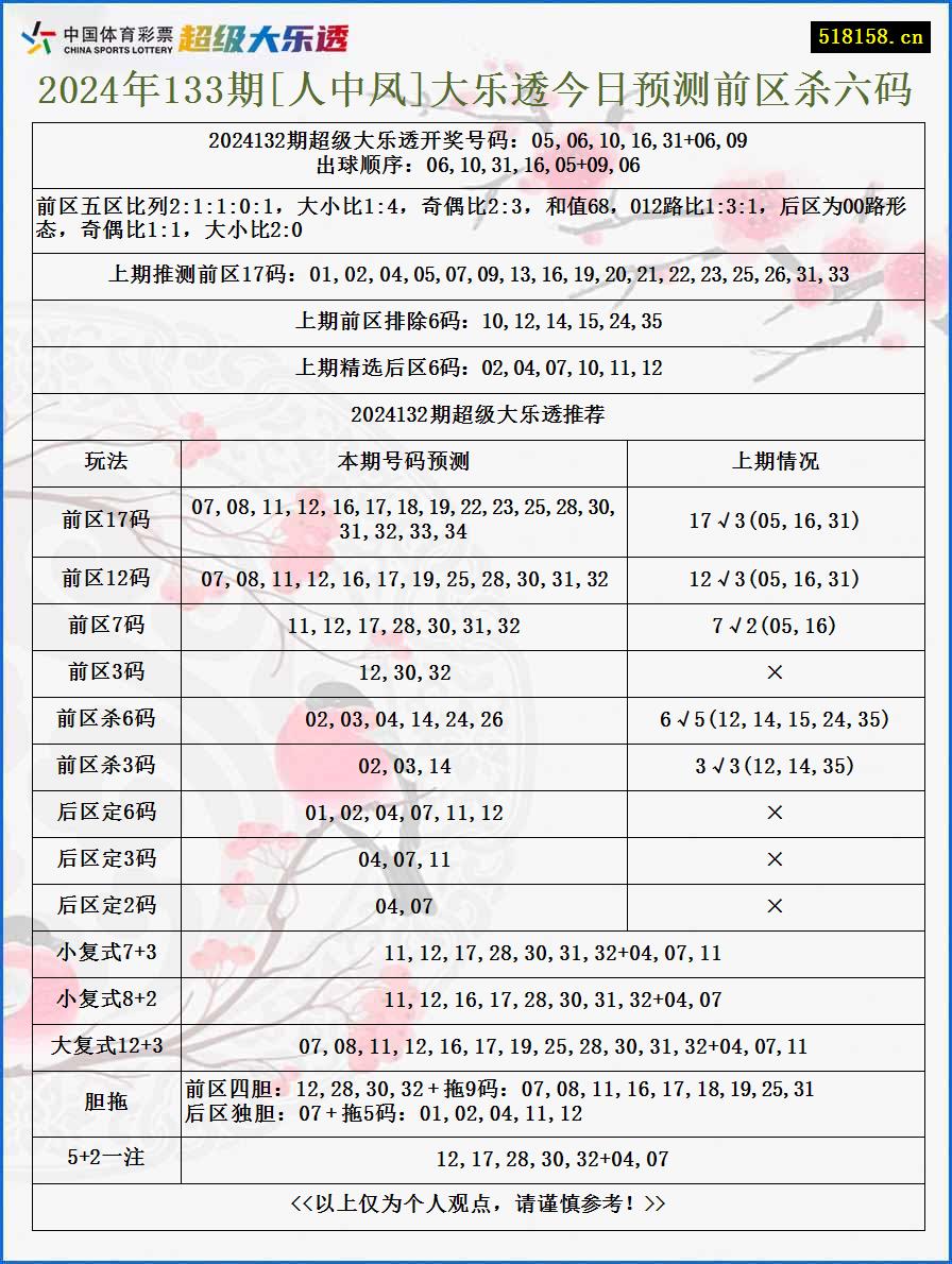 2024年133期[人中凤]大乐透今日预测前区杀六码