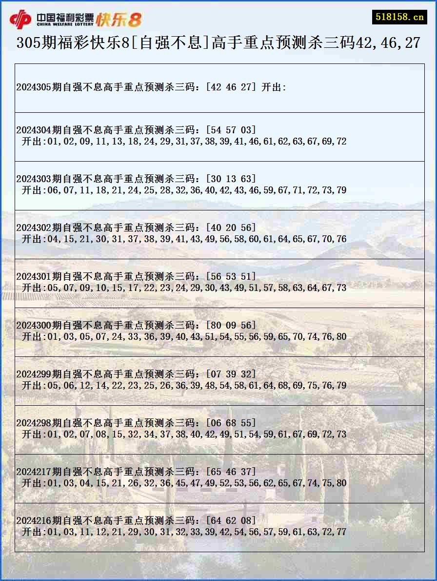 305期福彩快乐8[自强不息]高手重点预测杀三码42,46,27