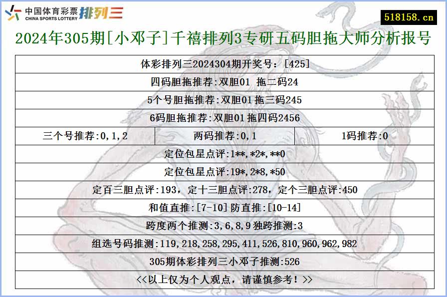 2024年305期[小邓子]千禧排列3专研五码胆拖大师分析报号