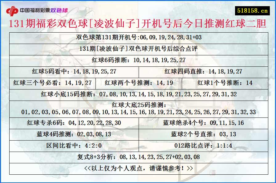 131期福彩双色球[凌波仙子]开机号后今日推测红球二胆