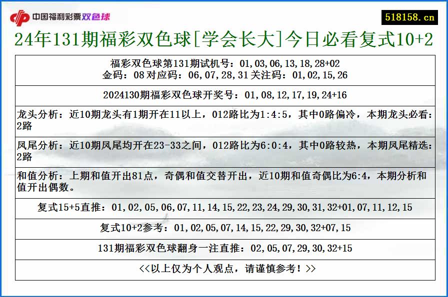 24年131期福彩双色球[学会长大]今日必看复式10+2