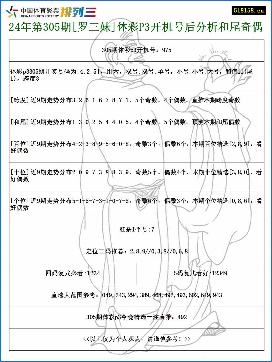 24年第305期[罗三妹]体彩P3开机号后分析和尾奇偶