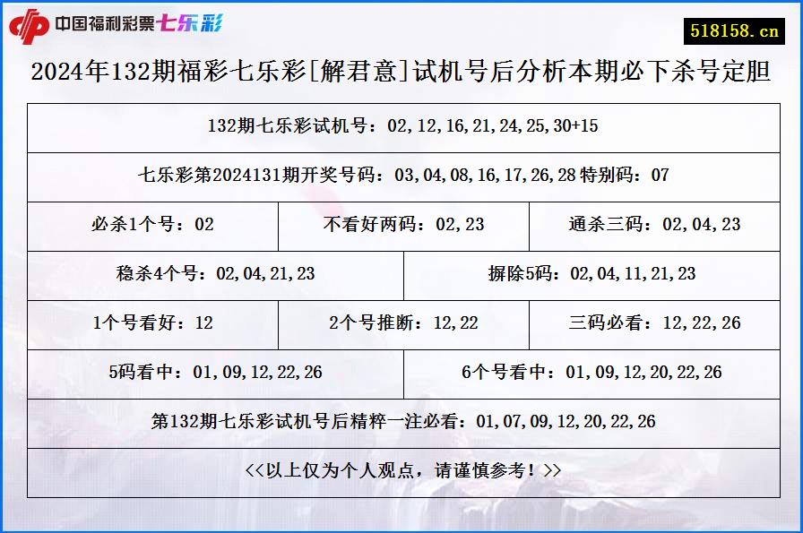 2024年132期福彩七乐彩[解君意]试机号后分析本期必下杀号定胆