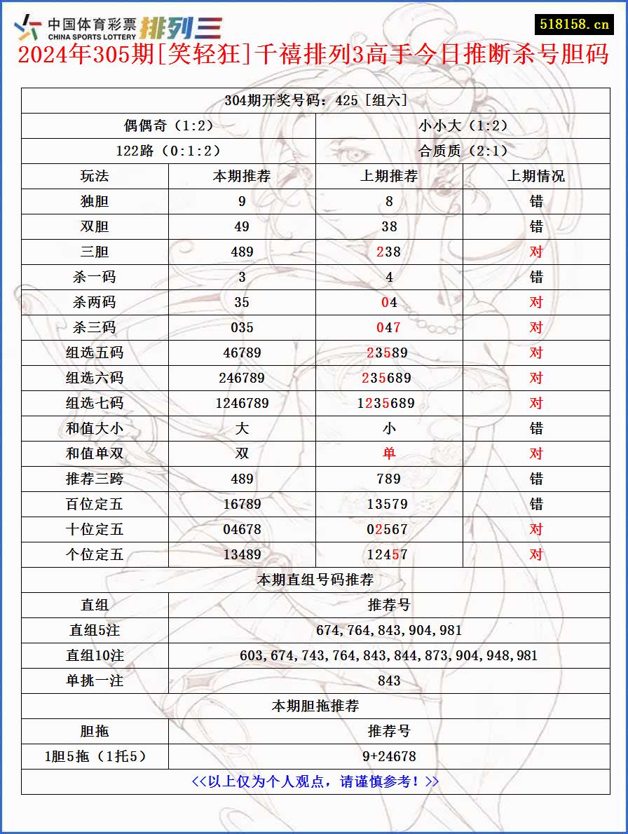 2024年305期[笑轻狂]千禧排列3高手今日推断杀号胆码