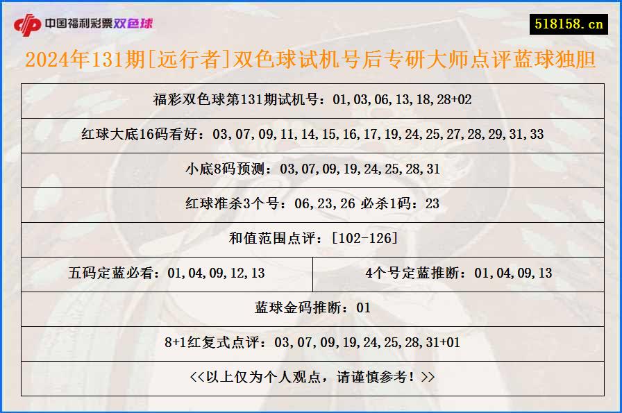 2024年131期[远行者]双色球试机号后专研大师点评蓝球独胆