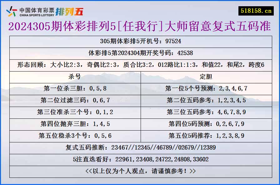 2024305期体彩排列5[任我行]大师留意复式五码准