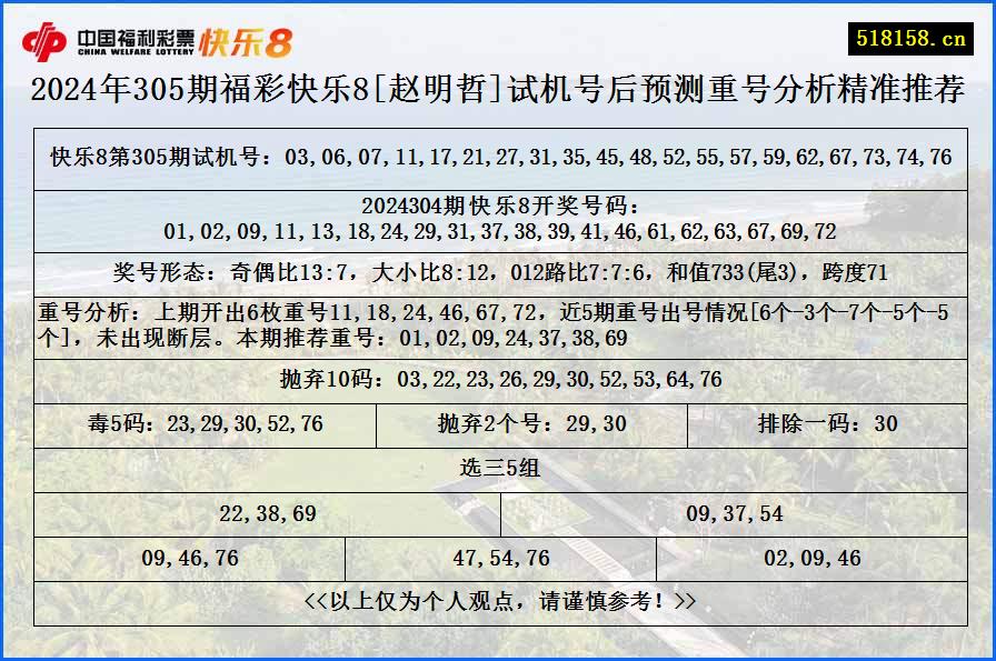 2024年305期福彩快乐8[赵明哲]试机号后预测重号分析精准推荐