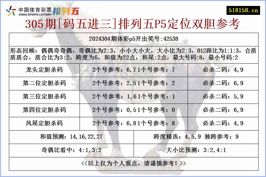 305期[码五进三]排列五P5定位双胆参考