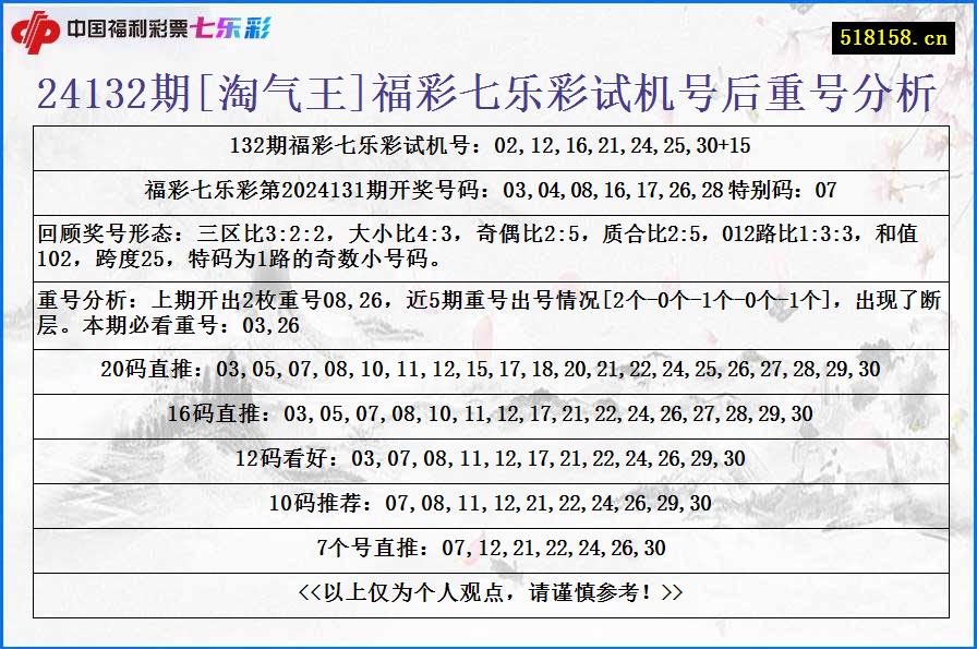 24132期[淘气王]福彩七乐彩试机号后重号分析