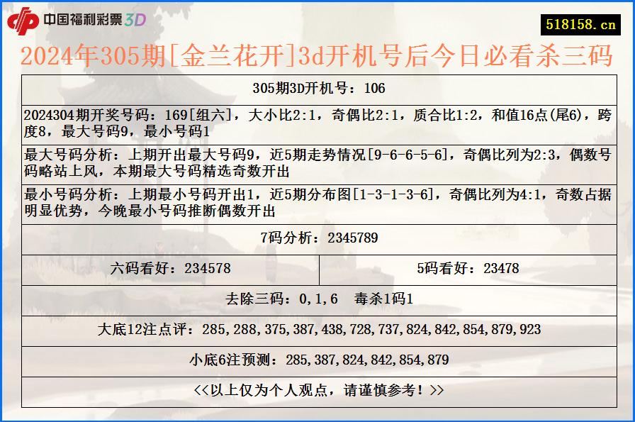 2024年305期[金兰花开]3d开机号后今日必看杀三码