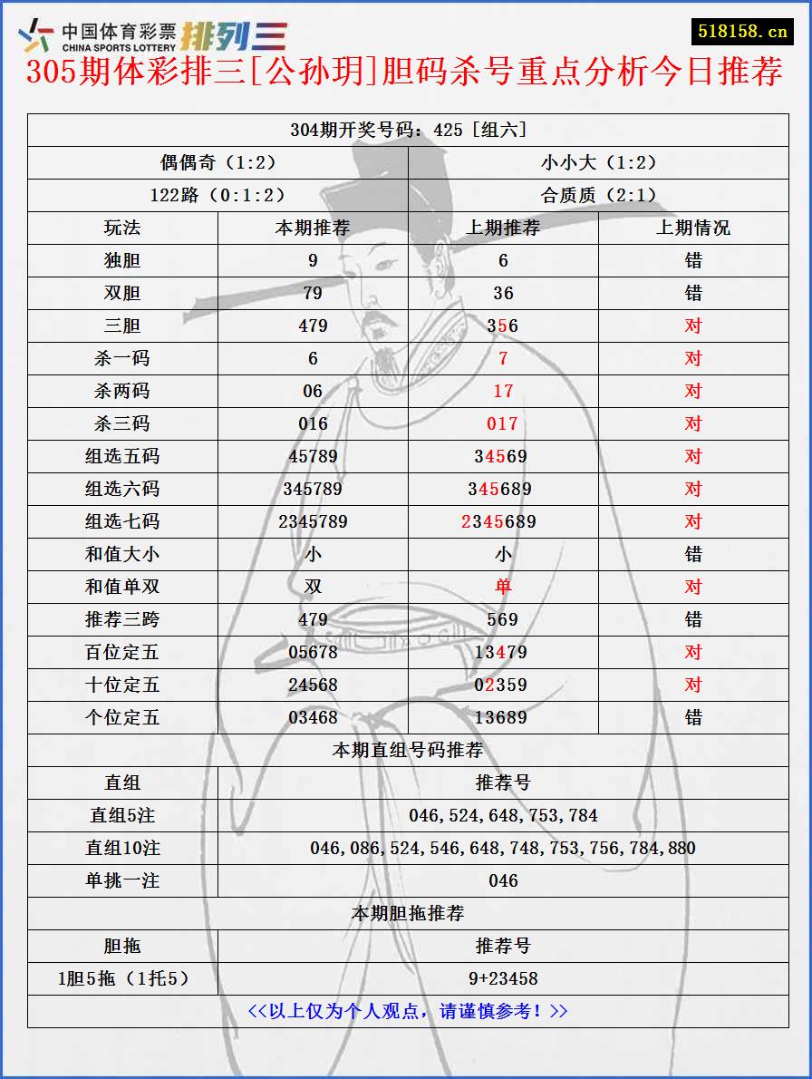 305期体彩排三[公孙玥]胆码杀号重点分析今日推荐