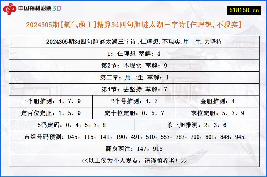 2024305期[氧气萌主]精算3d四句胆谜太湖三字诗[仨理想,不现实]