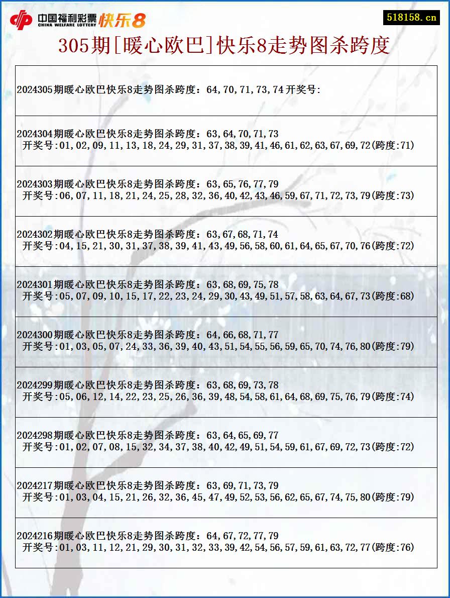 305期[暖心欧巴]快乐8走势图杀跨度