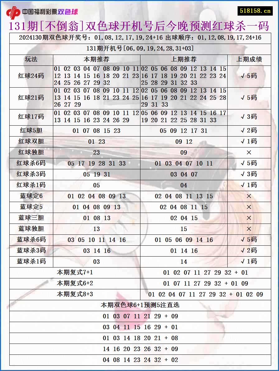 131期[不倒翁]双色球开机号后今晚预测红球杀一码