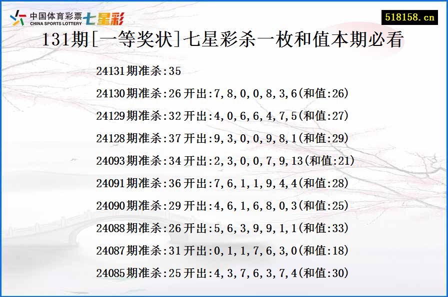 131期[一等奖状]七星彩杀一枚和值本期必看