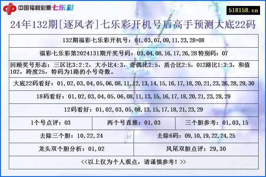 24年132期[逐风者]七乐彩开机号后高手预测大底22码