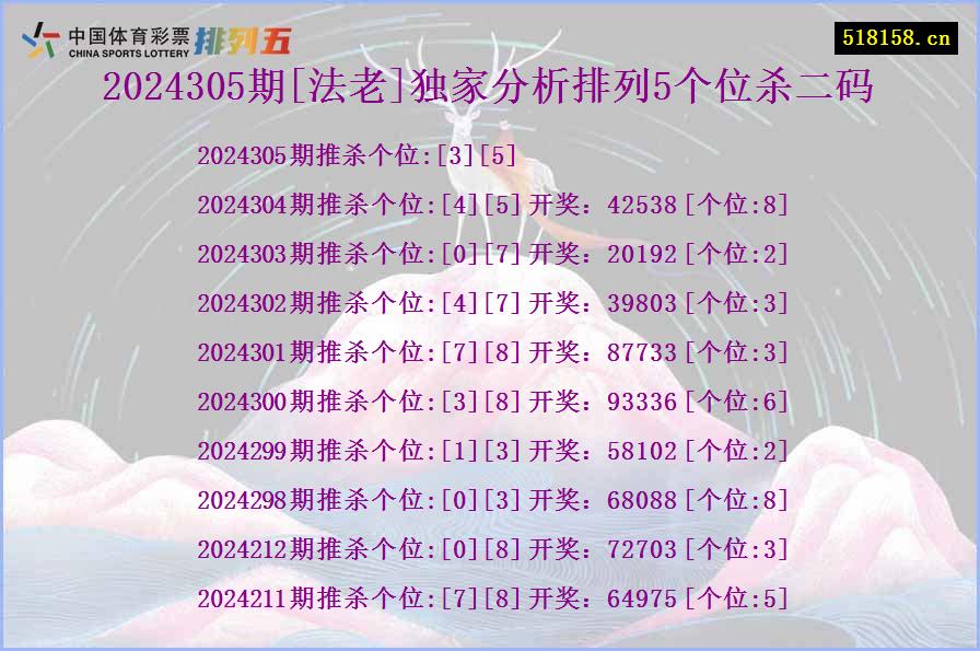 2024305期[法老]独家分析排列5个位杀二码