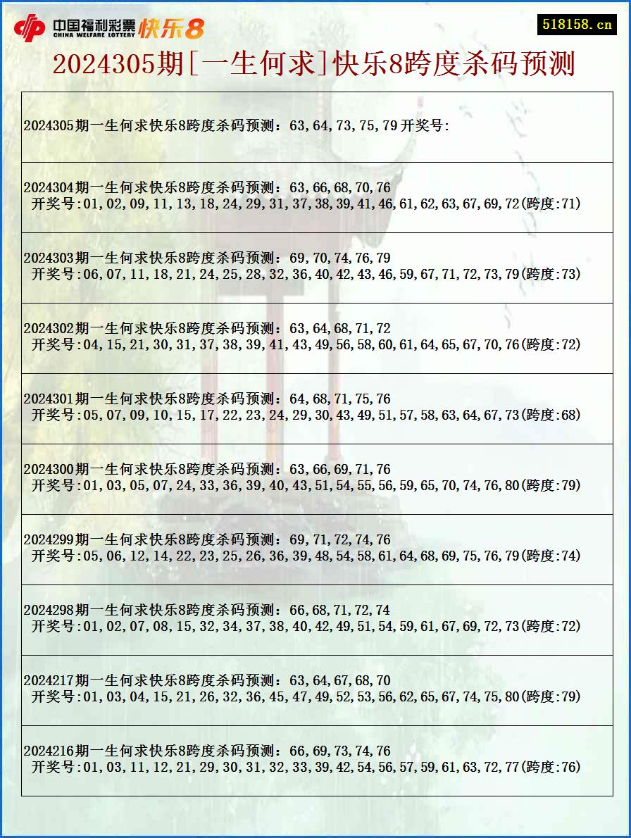 2024305期[一生何求]快乐8跨度杀码预测