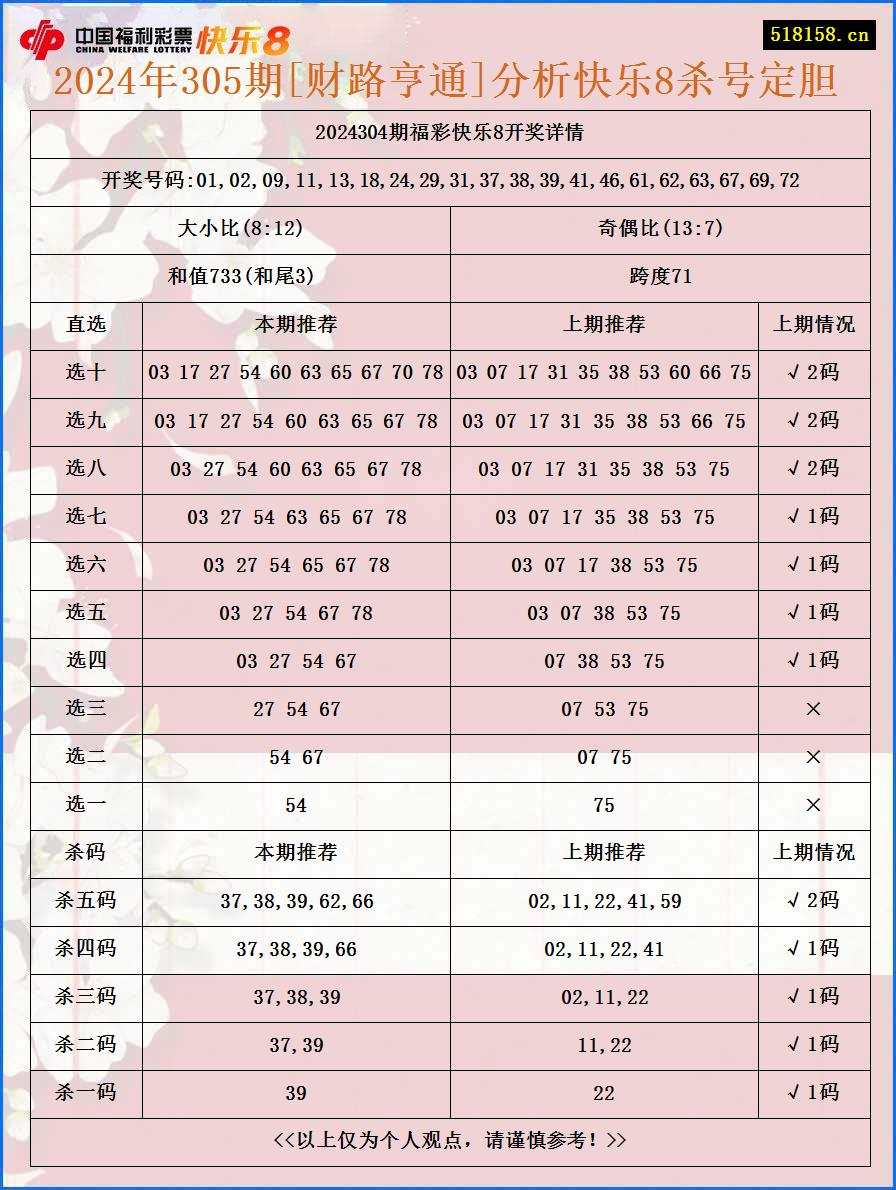 2024年305期[财路亨通]分析快乐8杀号定胆