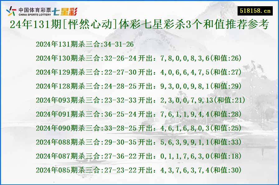 24年131期[怦然心动]体彩七星彩杀3个和值推荐参考