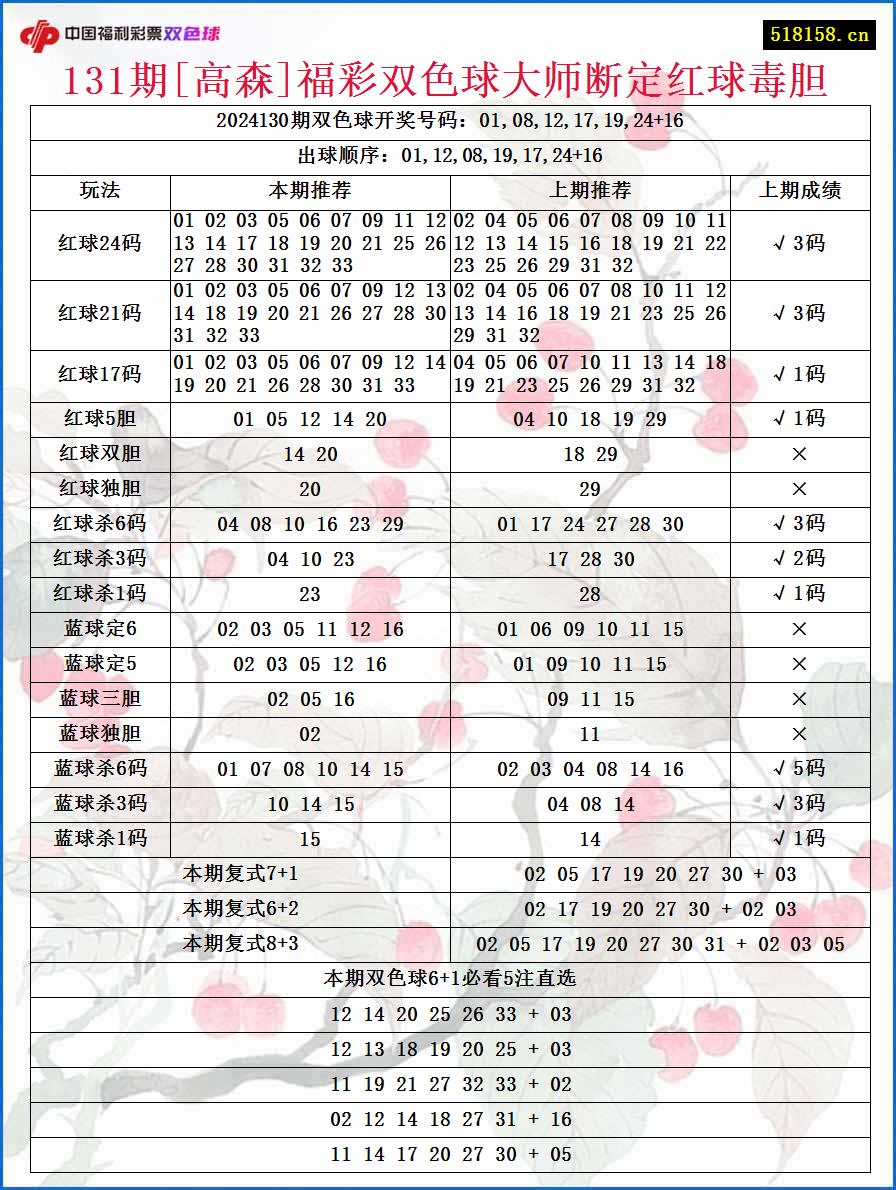 131期[高森]福彩双色球大师断定红球毒胆